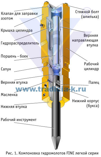 Схема гидравлического молота